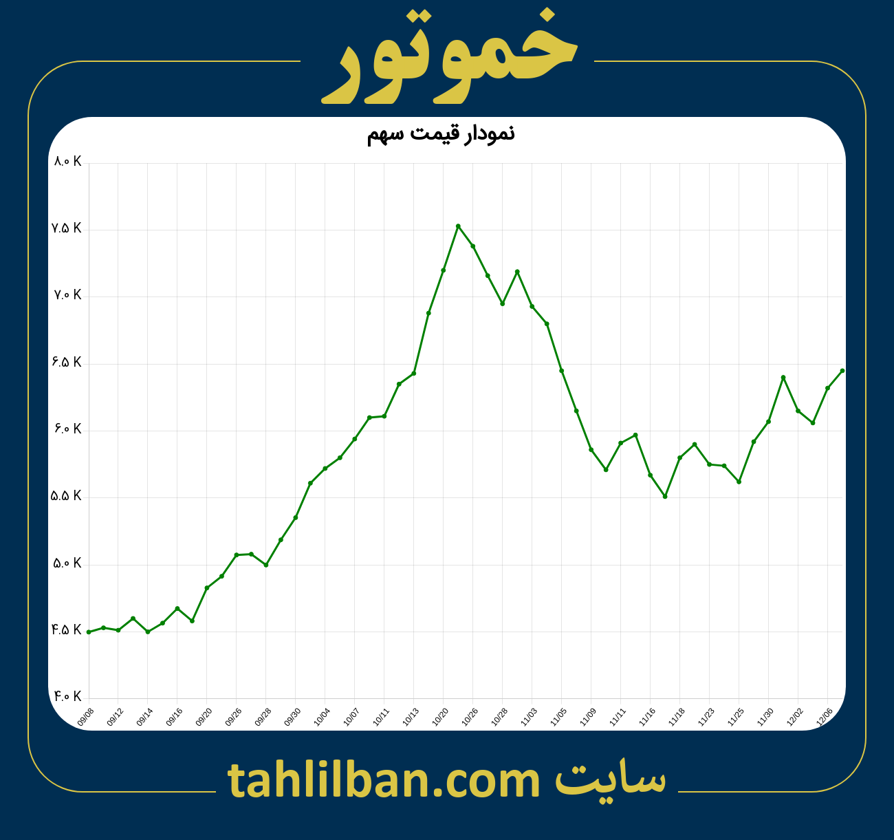 تصویر نمودار 3 ماهه قیمت سهم