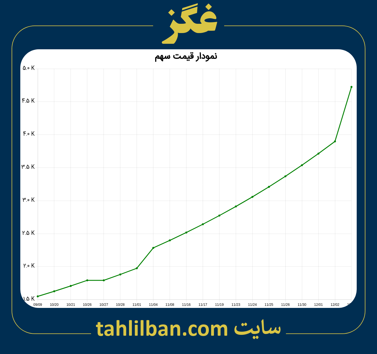 تصویر نمودار 3 ماهه قیمت سهم