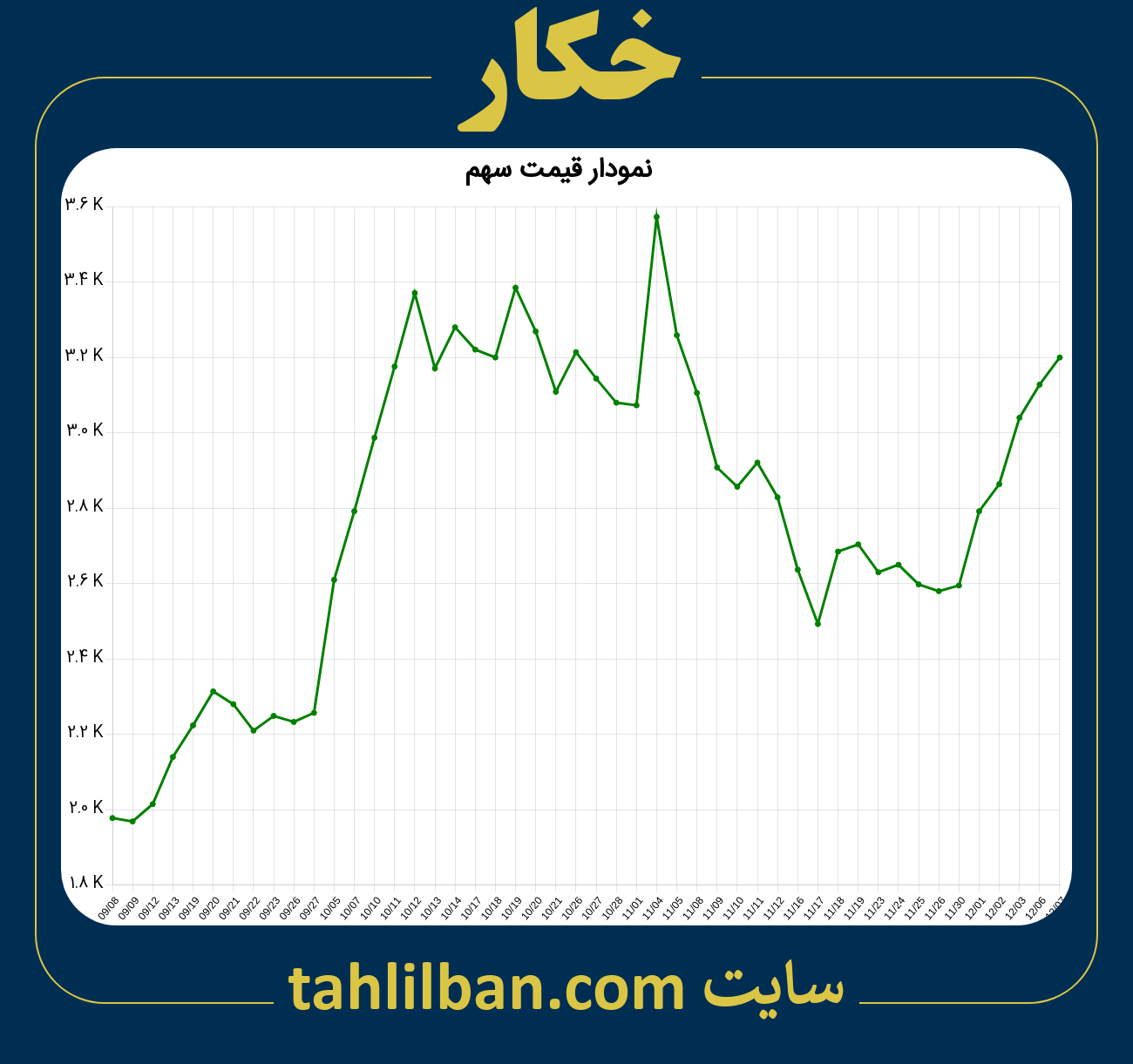 تصویر نمودار 3 ماهه قیمت سهم