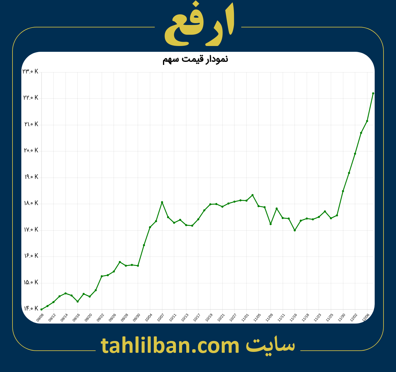 تصویر نمودار 3 ماهه قیمت سهم