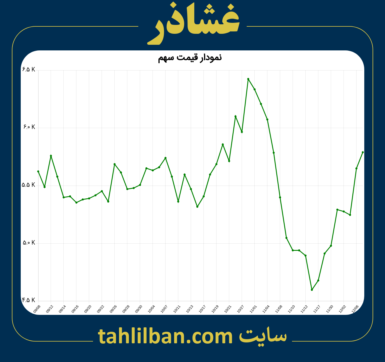 تصویر نمودار 3 ماهه قیمت سهم