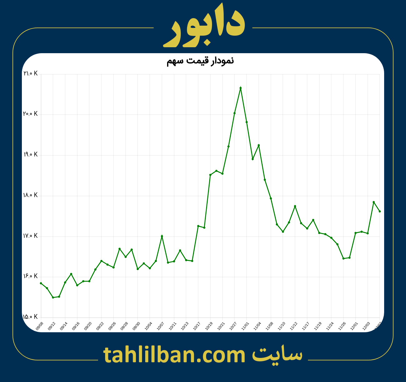 تصویر نمودار 3 ماهه قیمت سهم