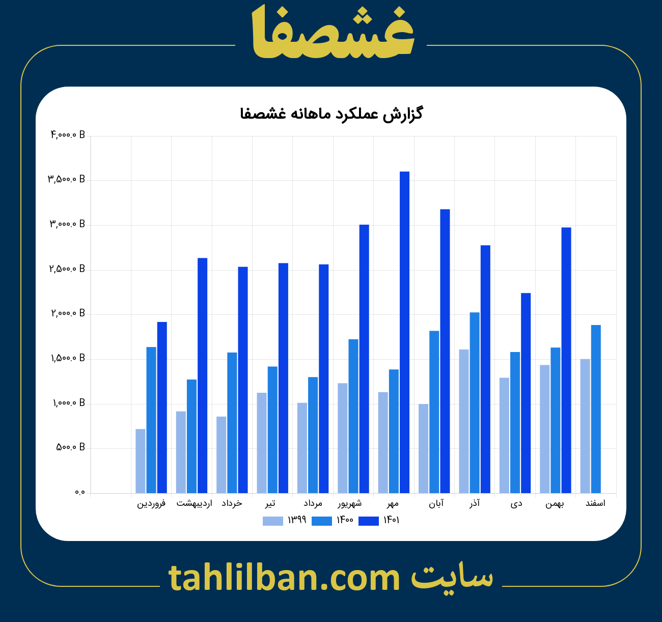 تصویر نمودار ماهانه