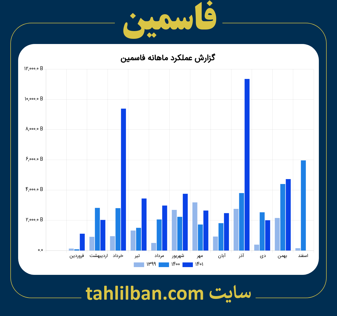 تصویر نمودار ماهانه