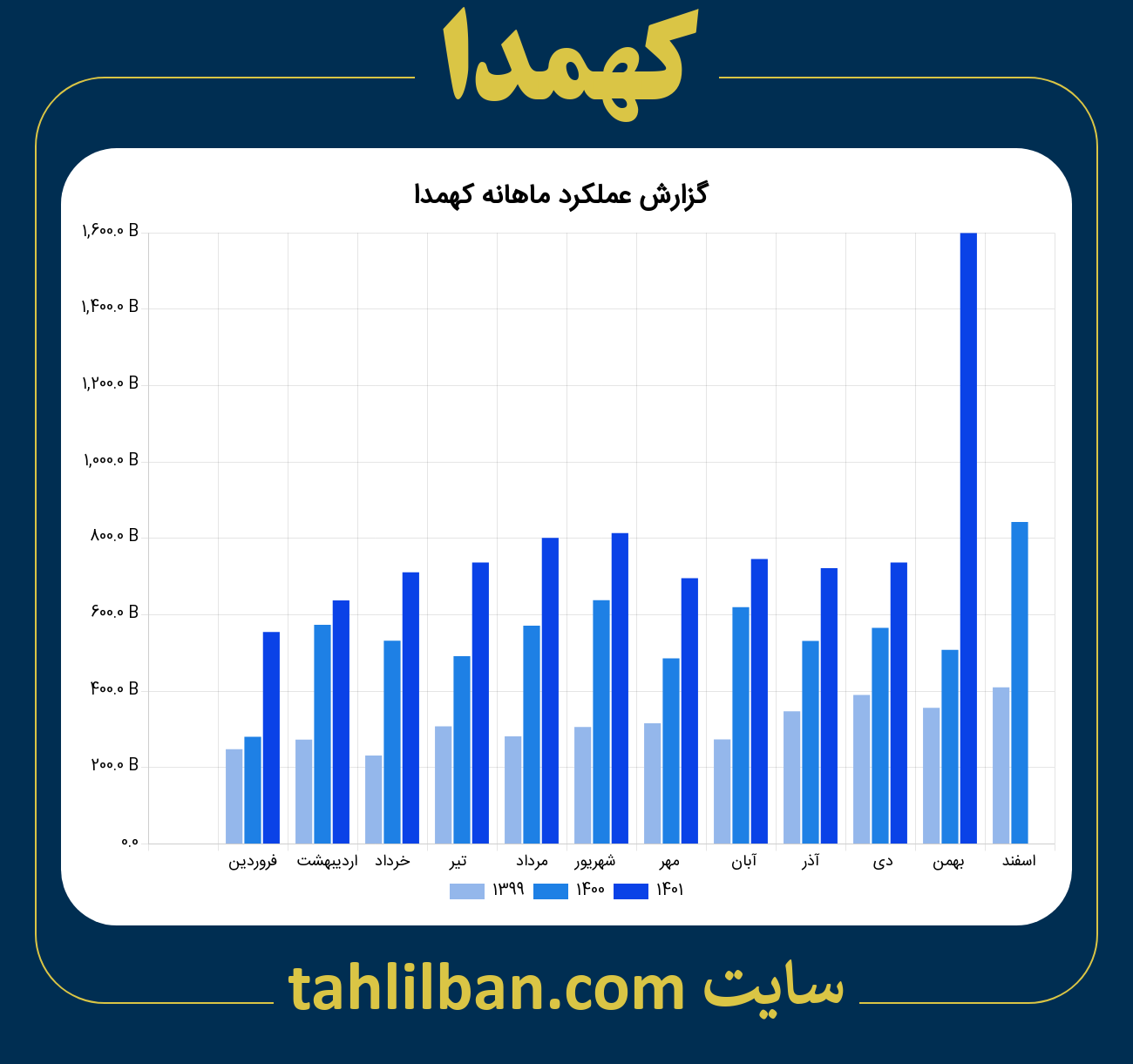 تصویر نمودار ماهانه