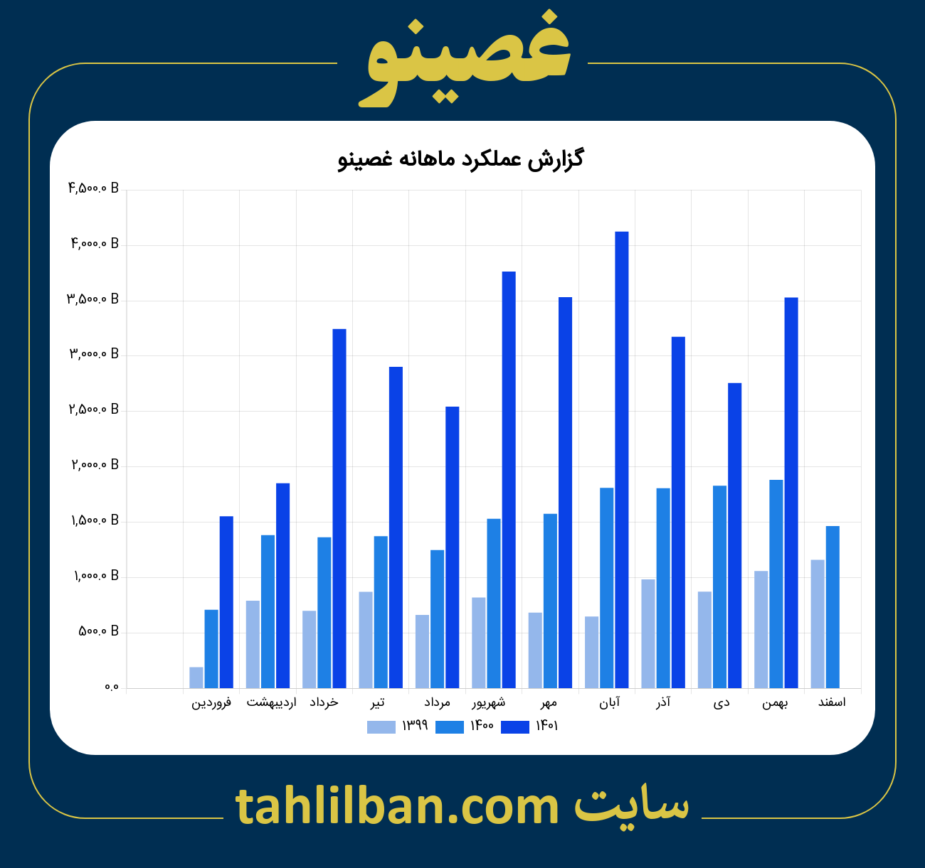 تصویر نمودار ماهانه