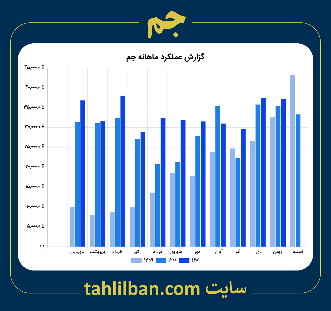 تصویر نمودار ماهانه