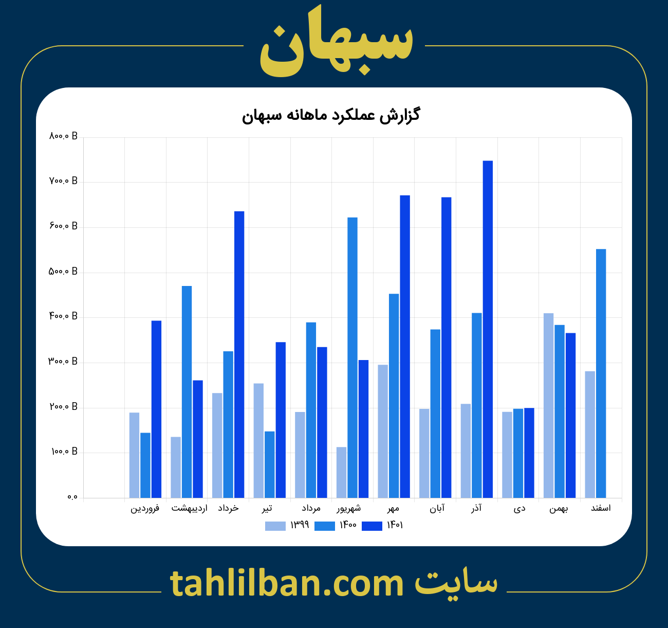 تصویر نمودار ماهانه