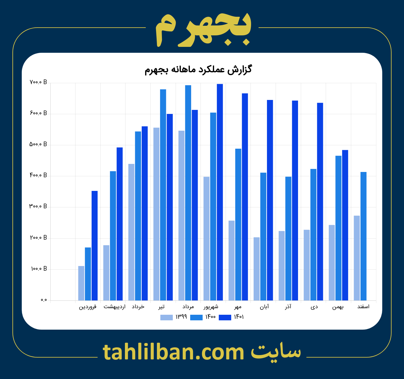 تصویر نمودار ماهانه