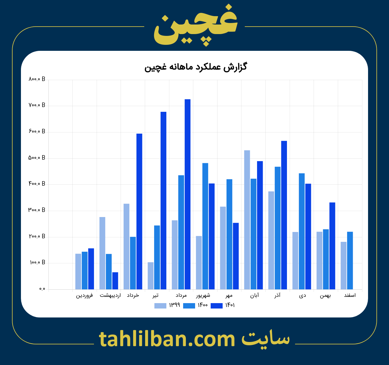 تصویر نمودار ماهانه