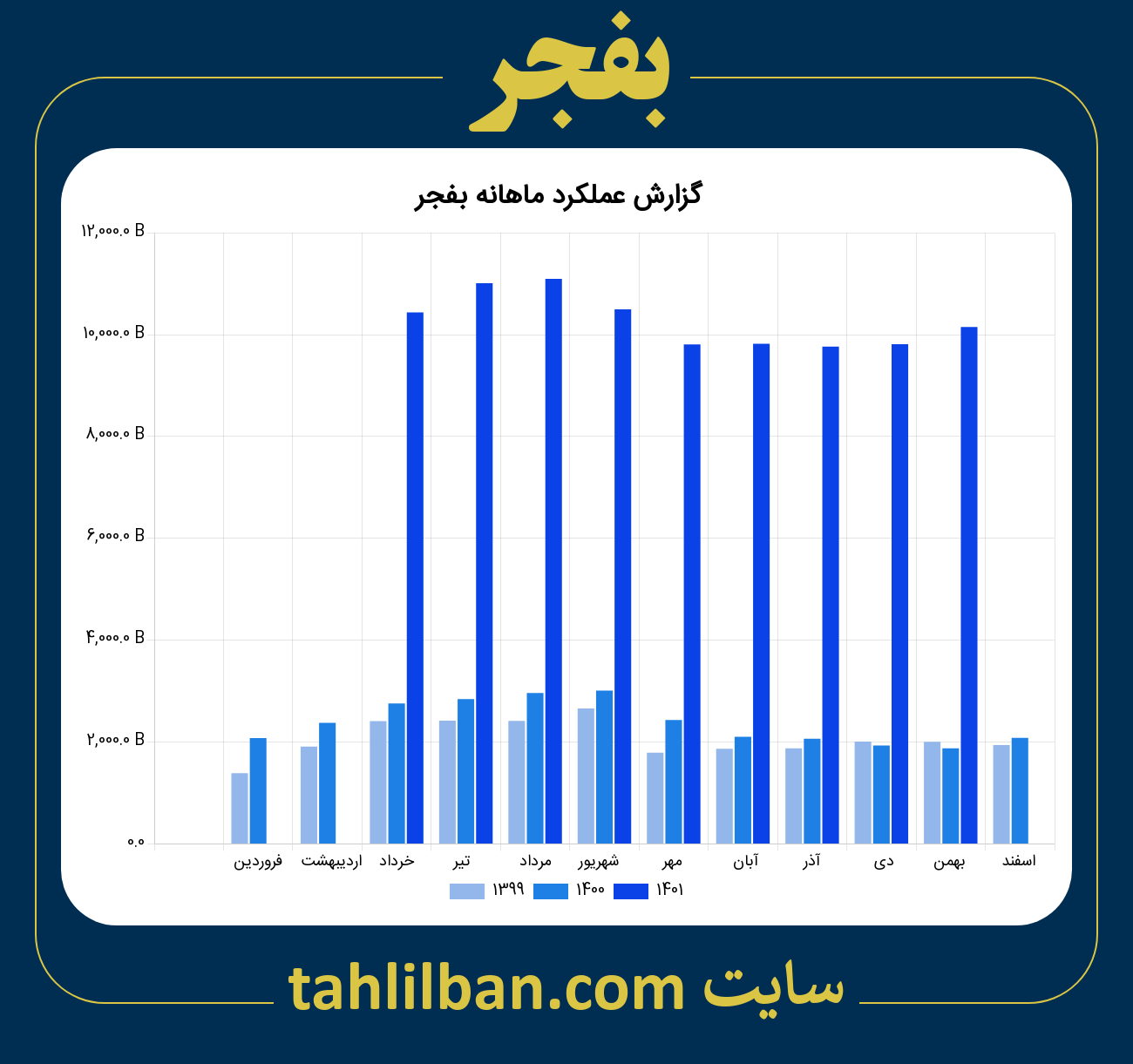 تصویر نمودار ماهانه