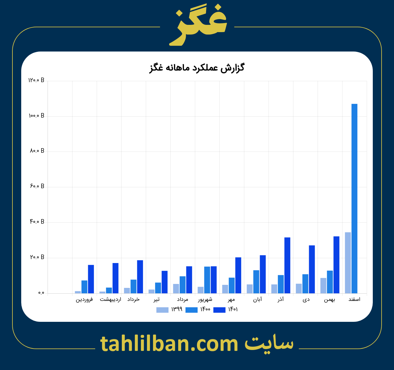 تصویر نمودار ماهانه