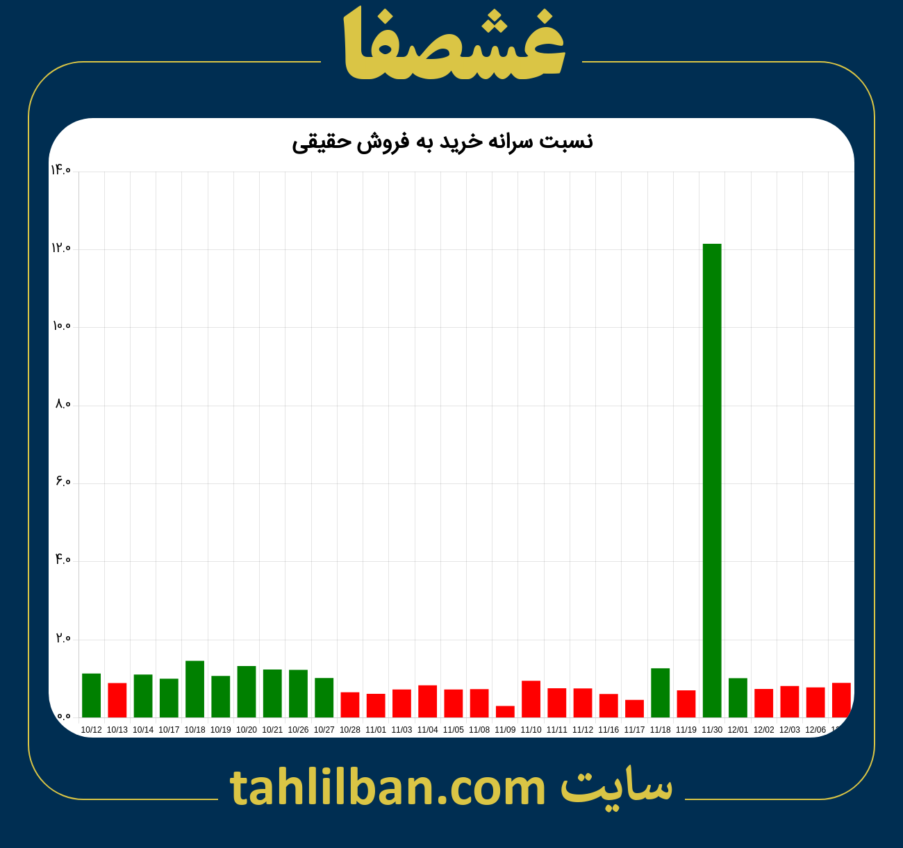 تصویر نمودار نسبت سرانه خرید به فروش حقیقی