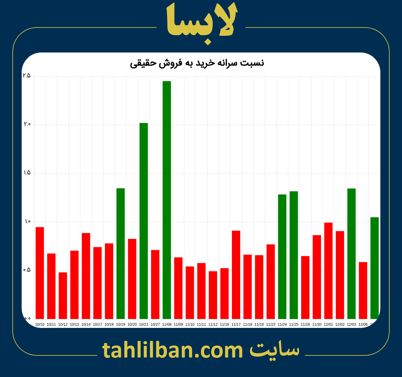 تصویر نمودار نسبت سرانه خرید به فروش حقیقی