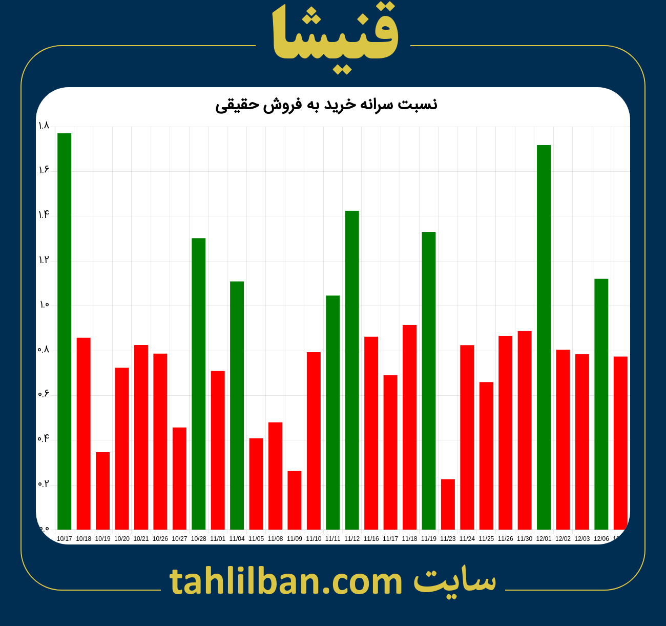 تصویر نمودار نسبت سرانه خرید به فروش حقیقی