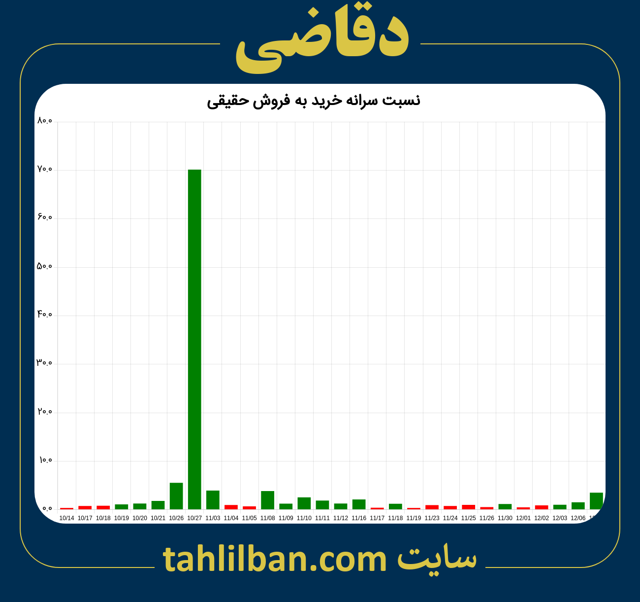 تصویر نمودار نسبت سرانه خرید به فروش حقیقی