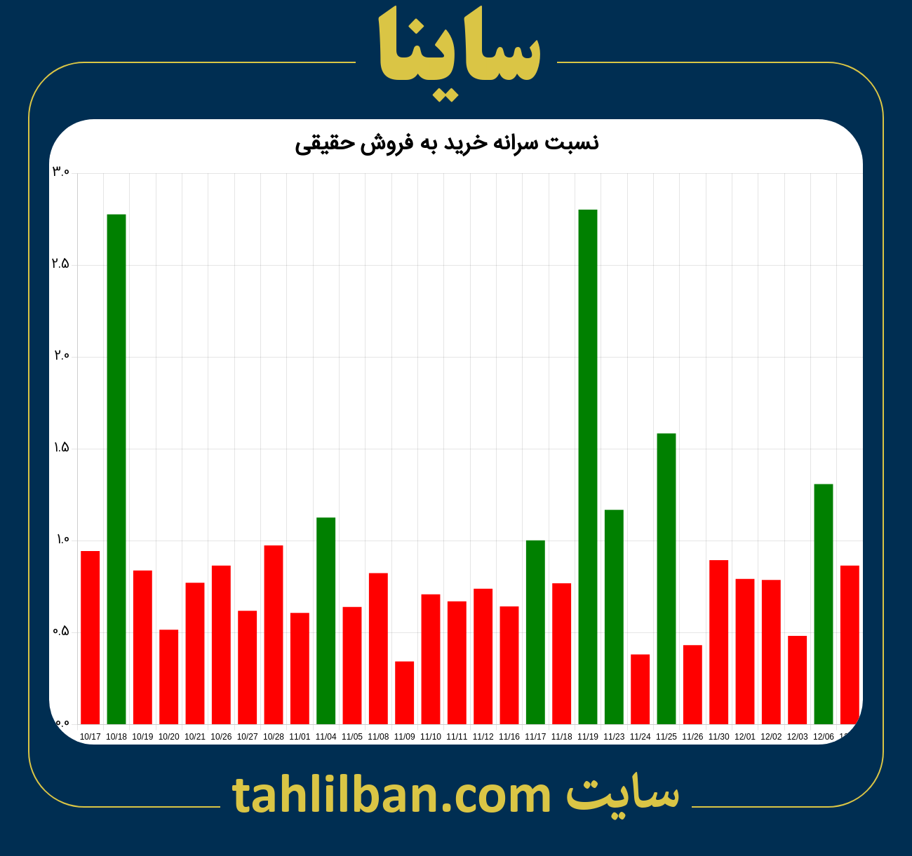 تصویر نمودار نسبت سرانه خرید به فروش حقیقی