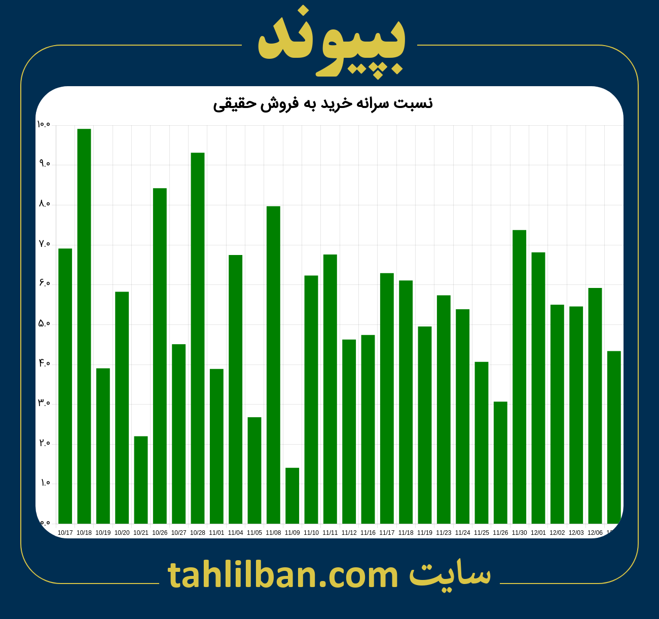 تصویر نمودار نسبت سرانه خرید به فروش حقیقی