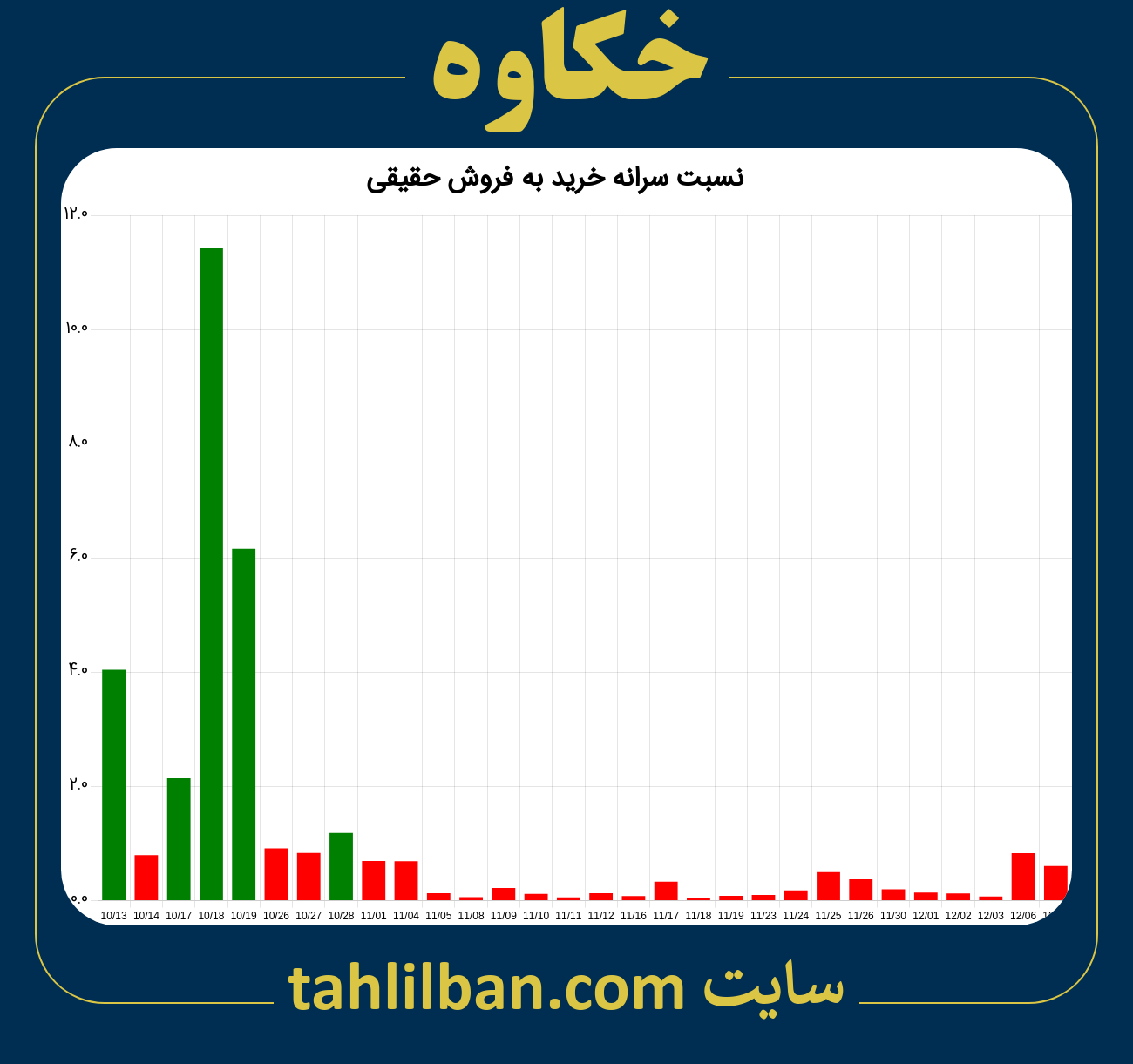 تصویر نمودار نسبت سرانه خرید به فروش حقیقی