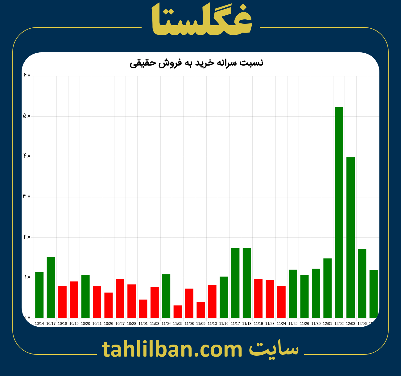 تصویر نمودار نسبت سرانه خرید به فروش حقیقی