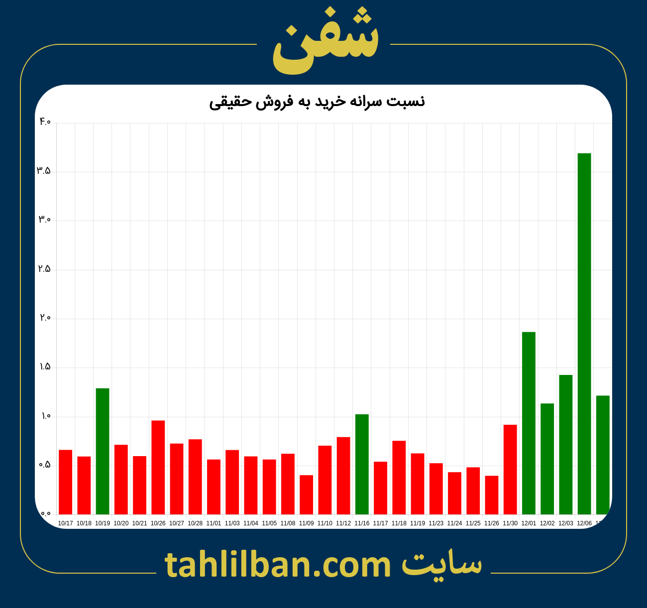 تصویر نمودار نسبت سرانه خرید به فروش حقیقی