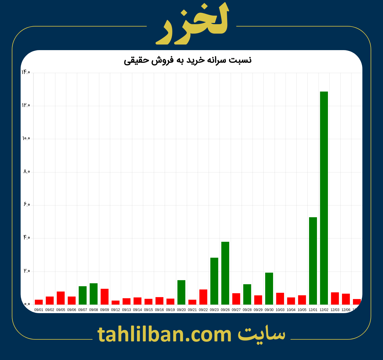 تصویر نمودار نسبت سرانه خرید به فروش حقیقی