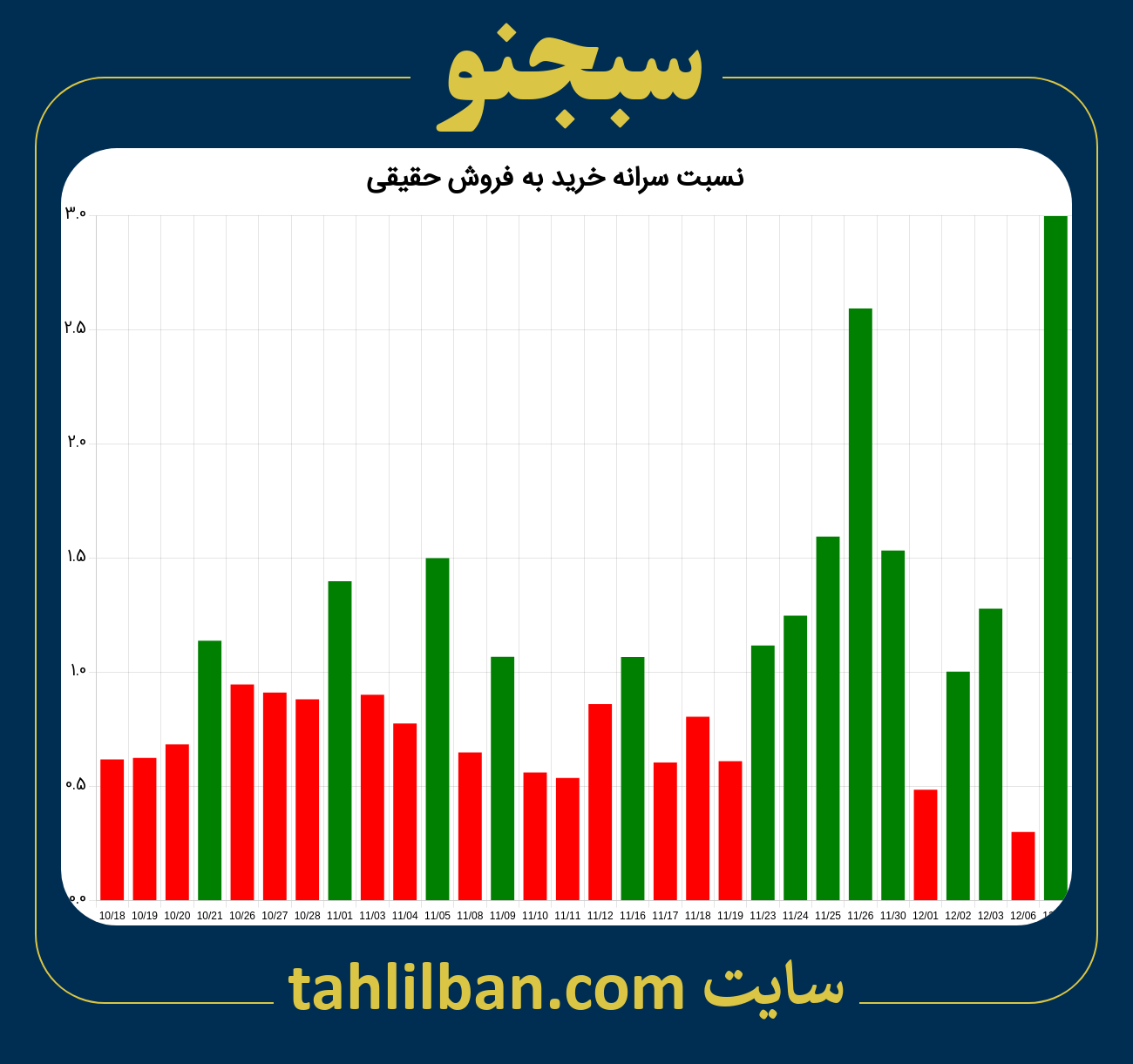 تصویر نمودار نسبت سرانه خرید به فروش حقیقی