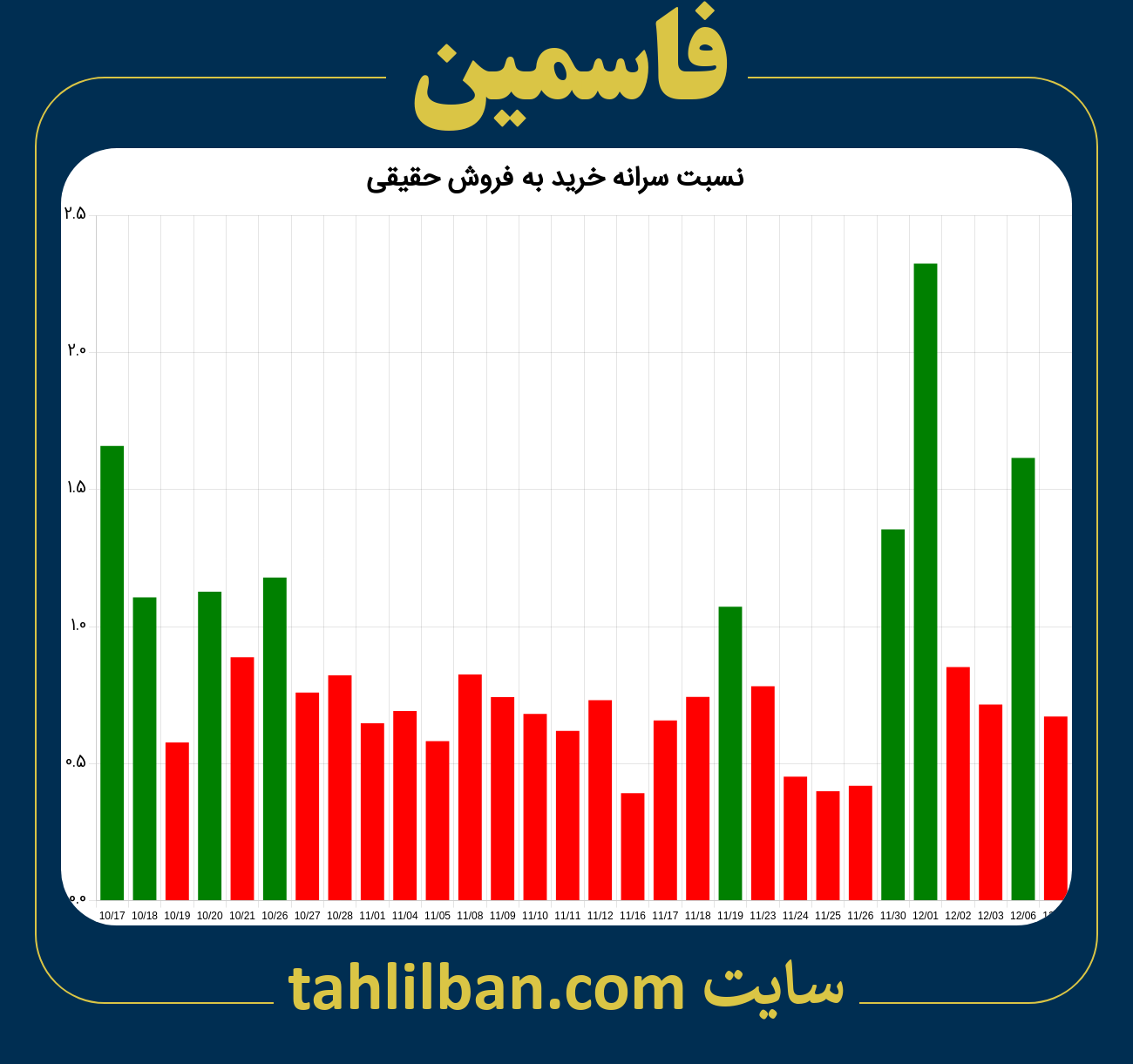 تصویر نمودار نسبت سرانه خرید به فروش حقیقی