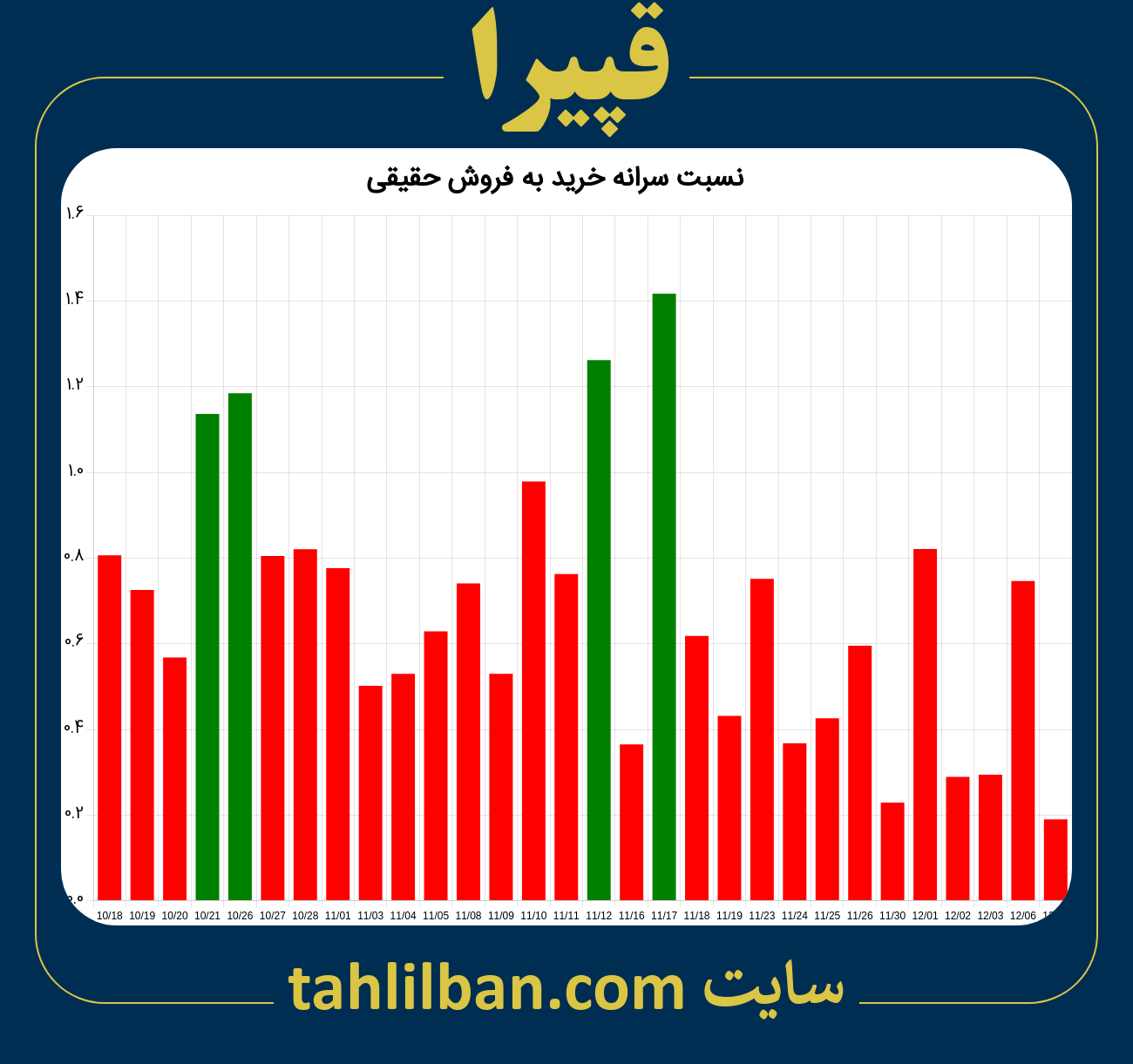 تصویر نمودار نسبت سرانه خرید به فروش حقیقی