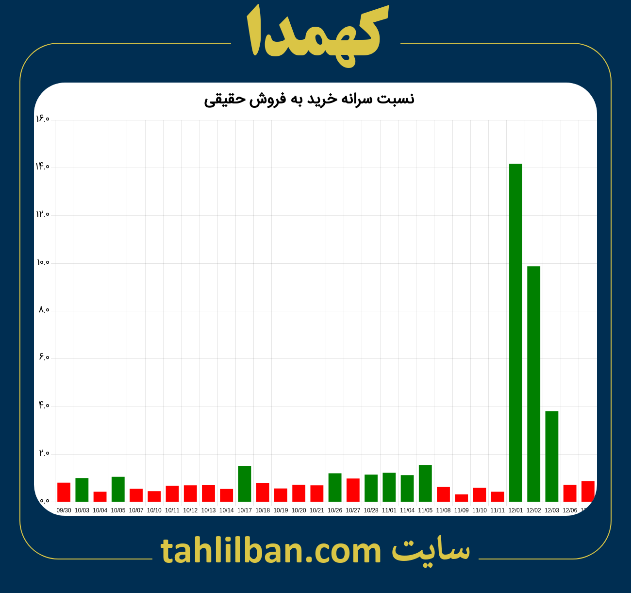 تصویر نمودار نسبت سرانه خرید به فروش حقیقی