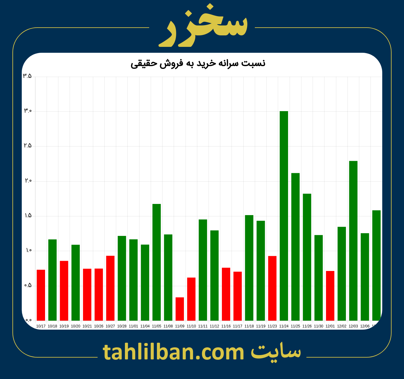 تصویر نمودار نسبت سرانه خرید به فروش حقیقی