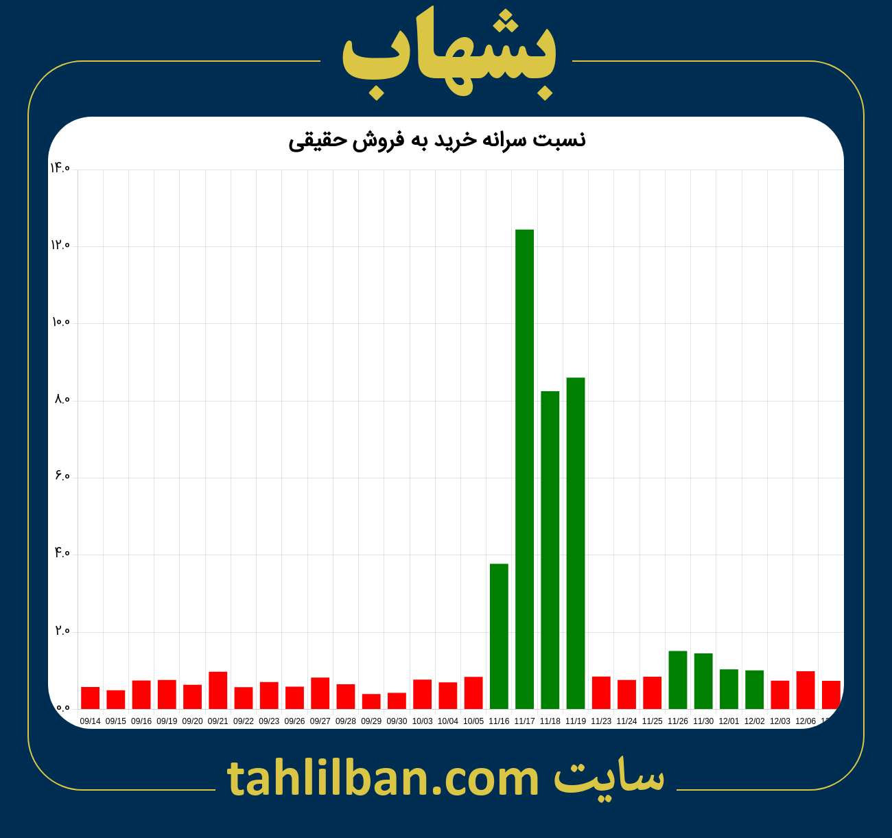 تصویر نمودار نسبت سرانه خرید به فروش حقیقی