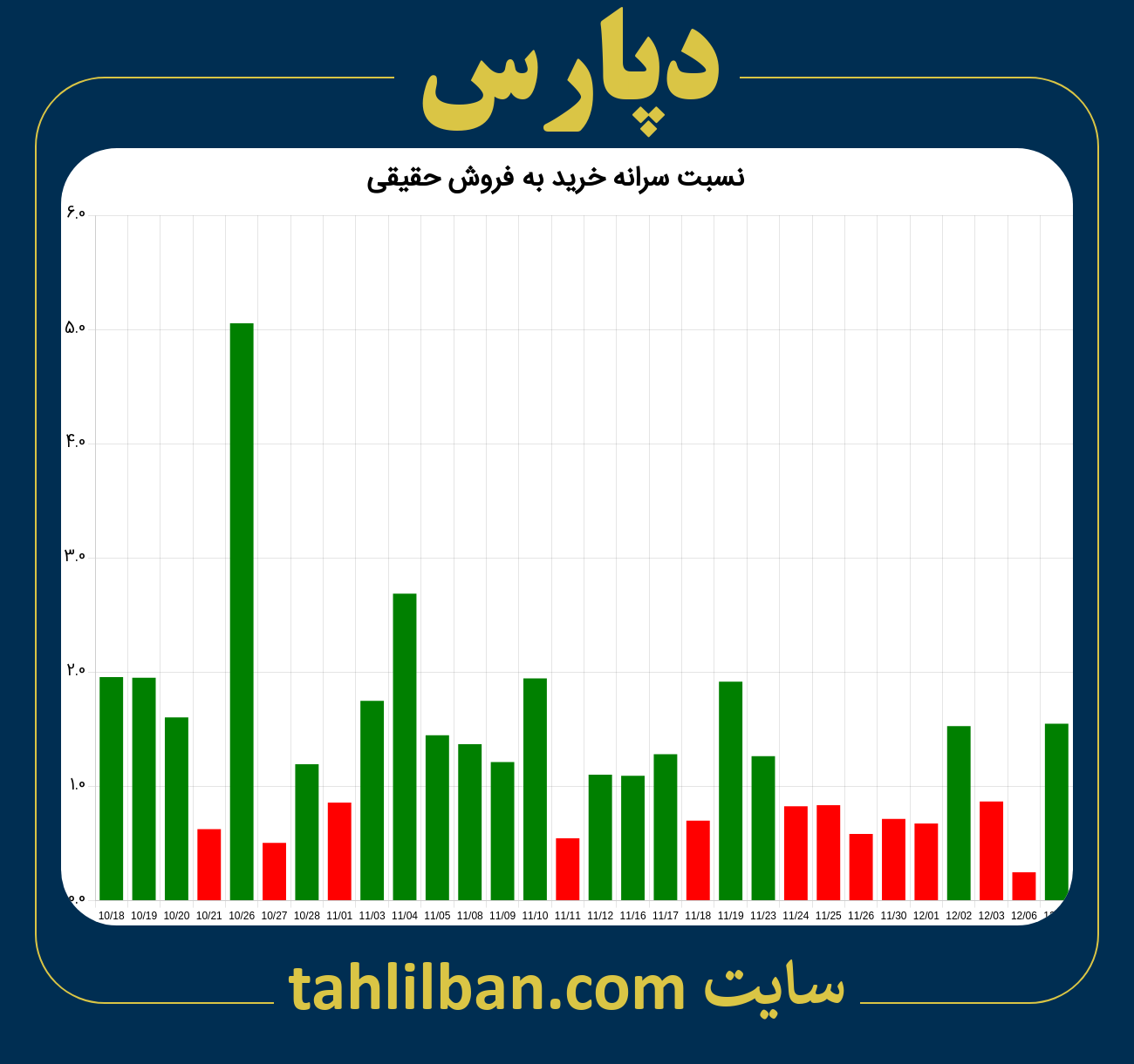 تصویر نمودار نسبت سرانه خرید به فروش حقیقی