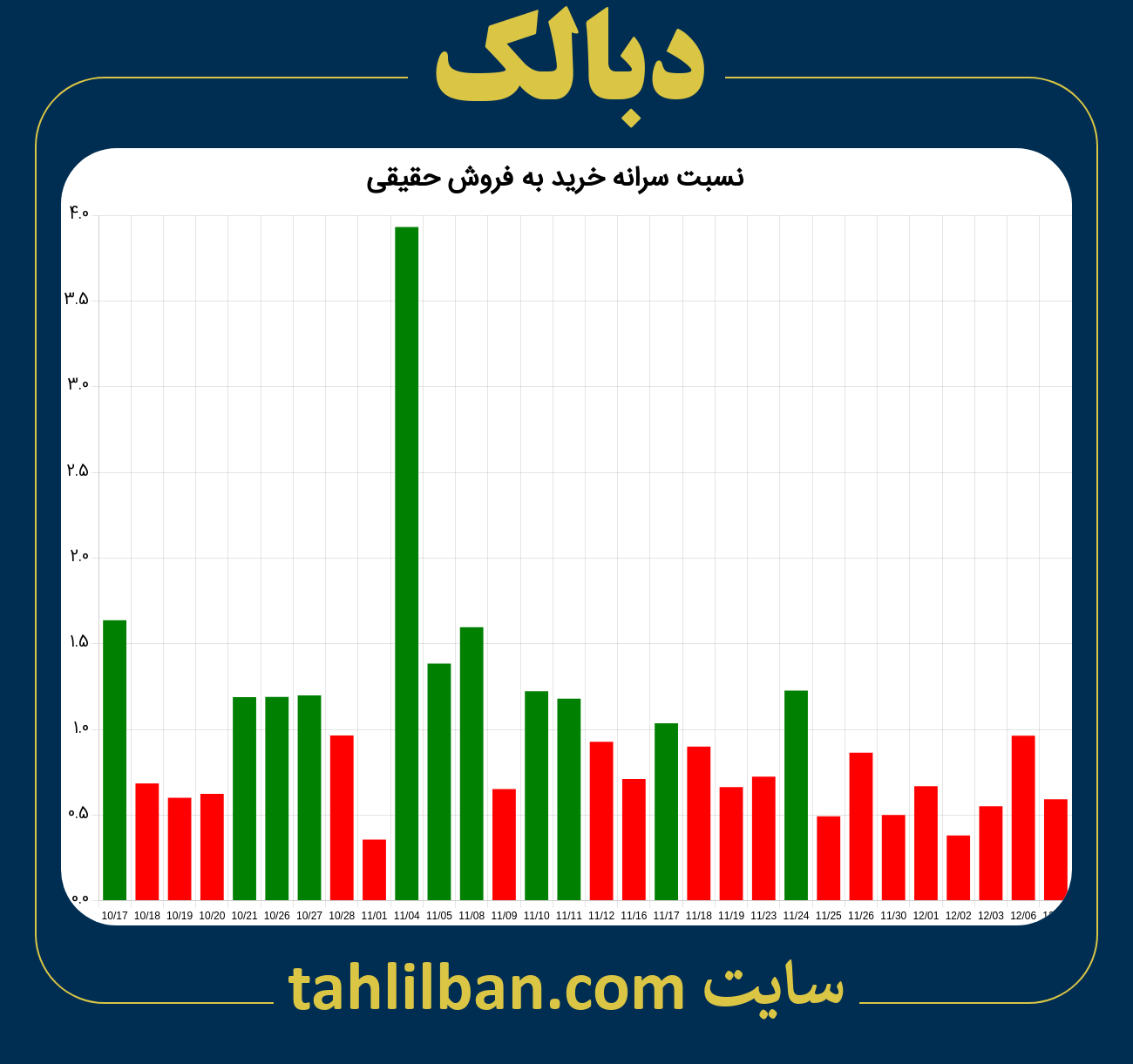 تصویر نمودار نسبت سرانه خرید به فروش حقیقی