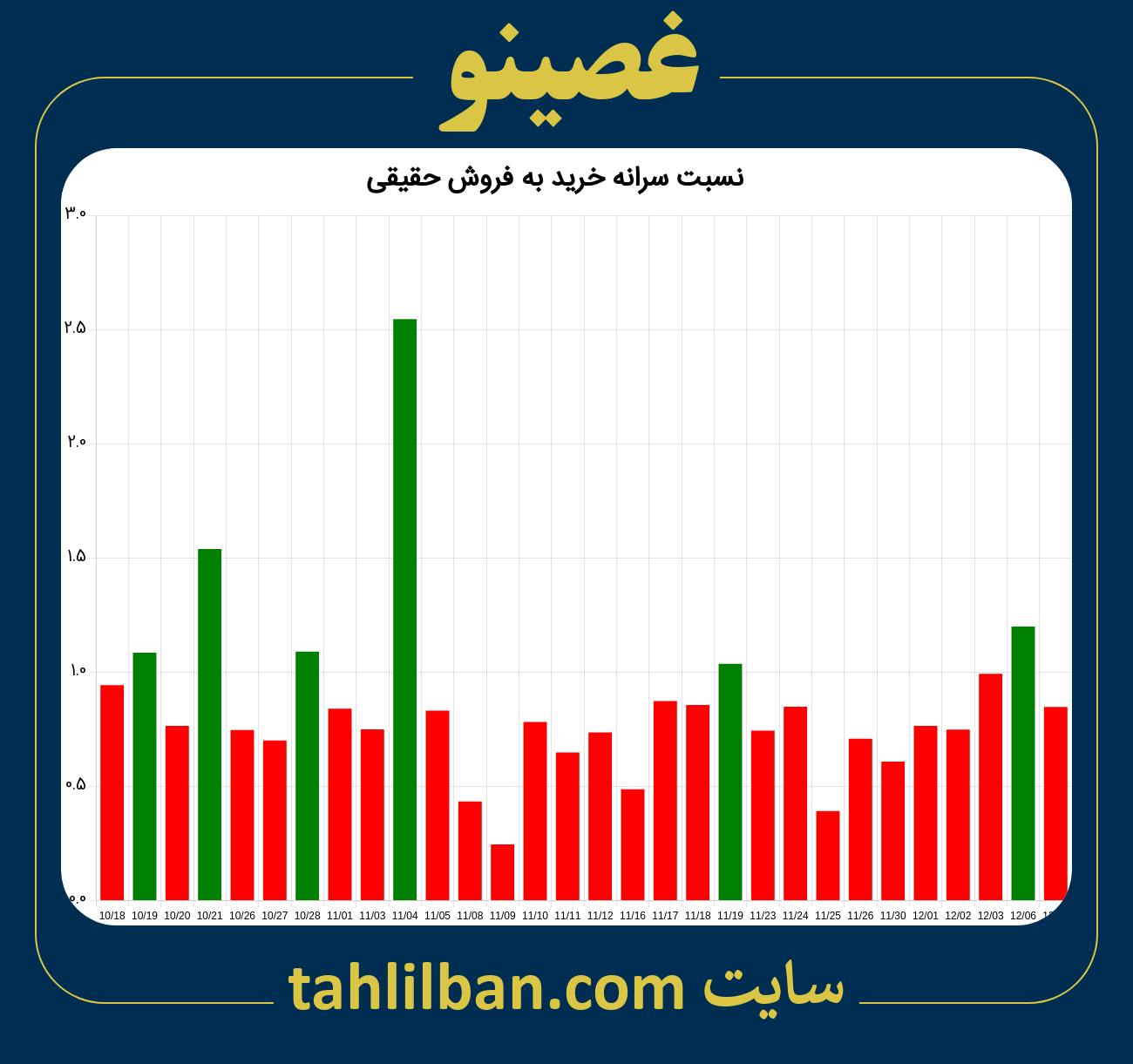 تصویر نمودار نسبت سرانه خرید به فروش حقیقی