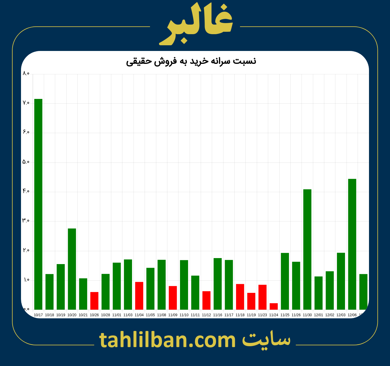 تصویر نمودار نسبت سرانه خرید به فروش حقیقی