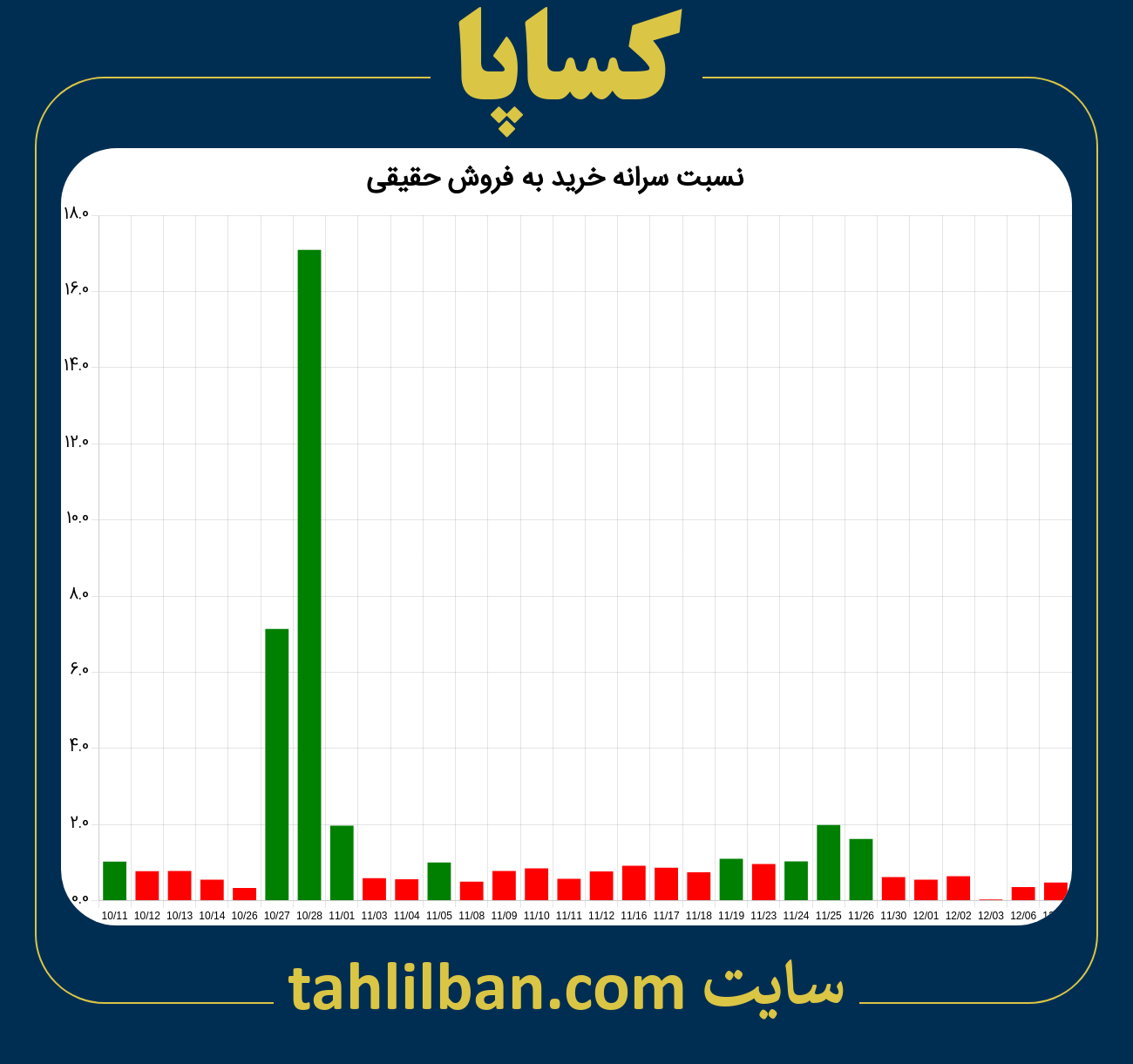 تصویر نمودار نسبت سرانه خرید به فروش حقیقی