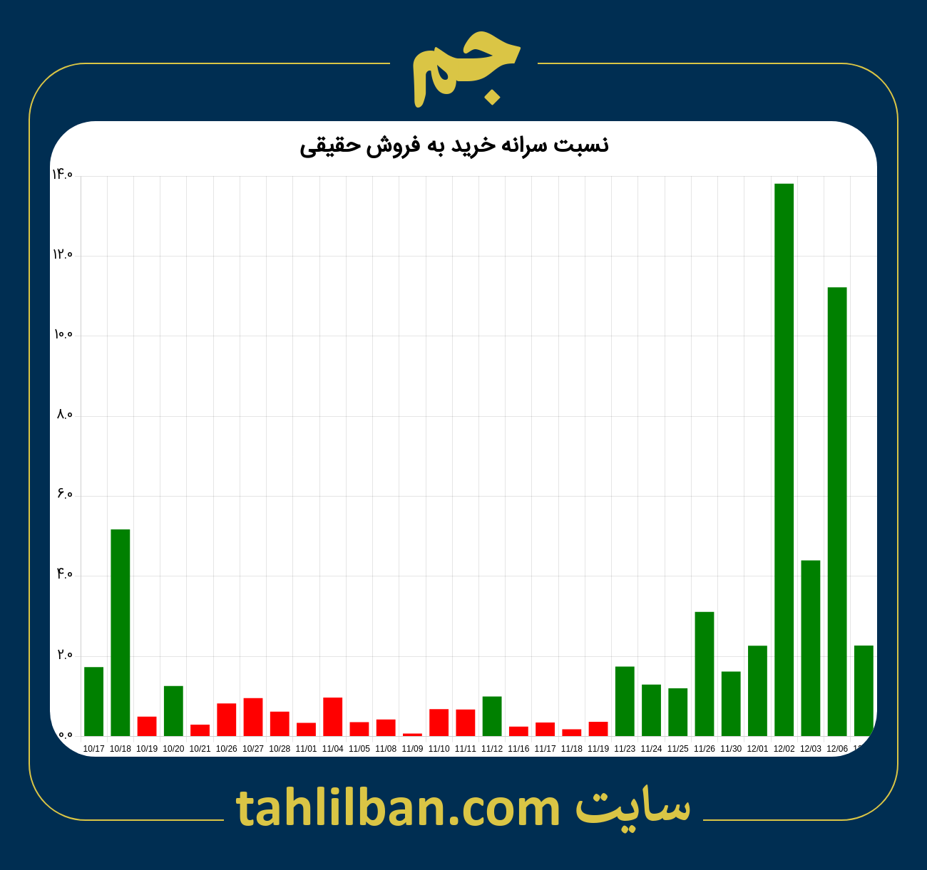 تصویر نمودار نسبت سرانه خرید به فروش حقیقی