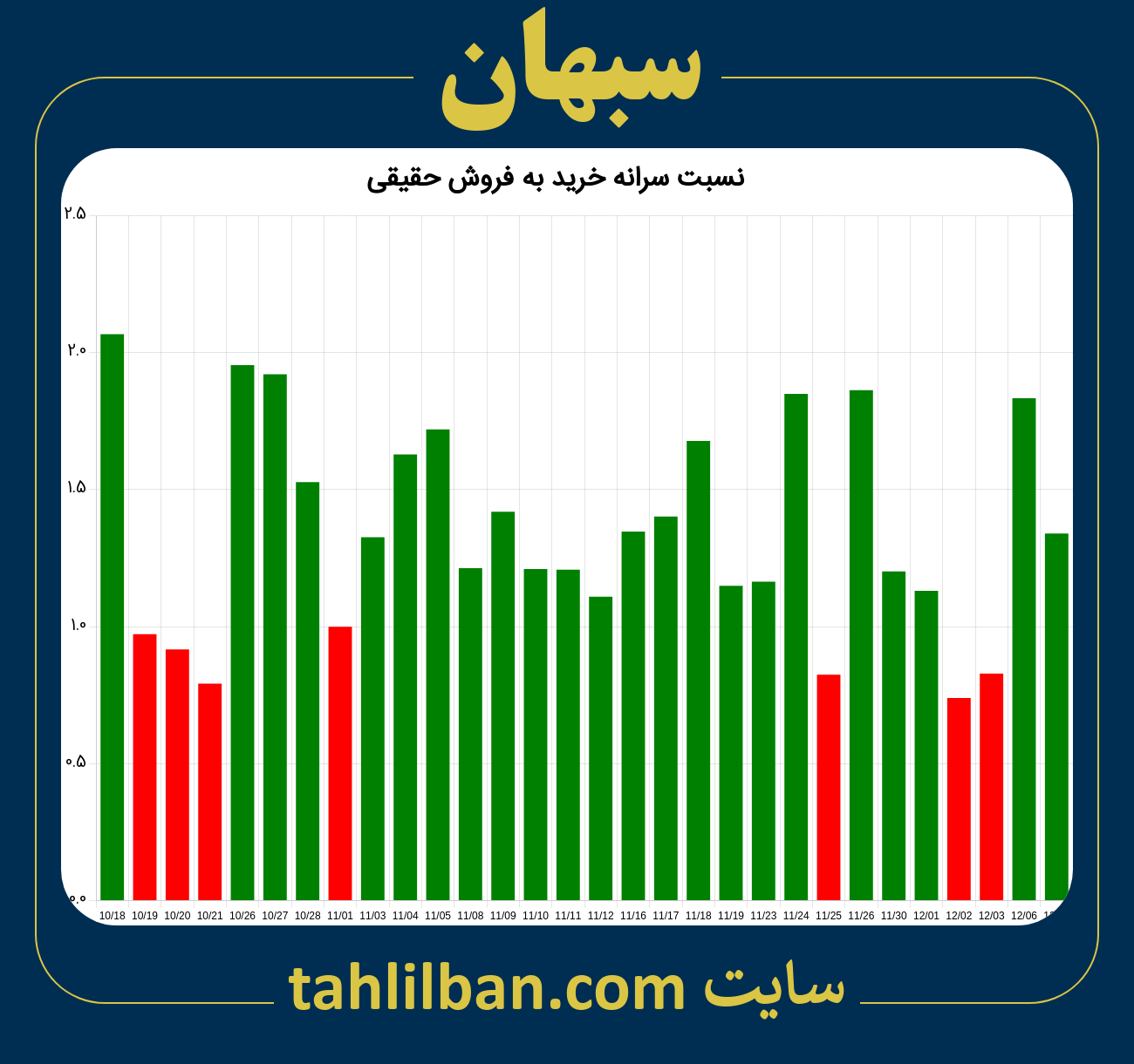 تصویر نمودار نسبت سرانه خرید به فروش حقیقی