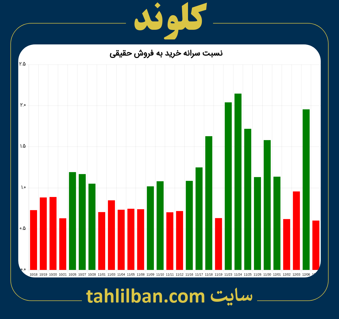 تصویر نمودار نسبت سرانه خرید به فروش حقیقی