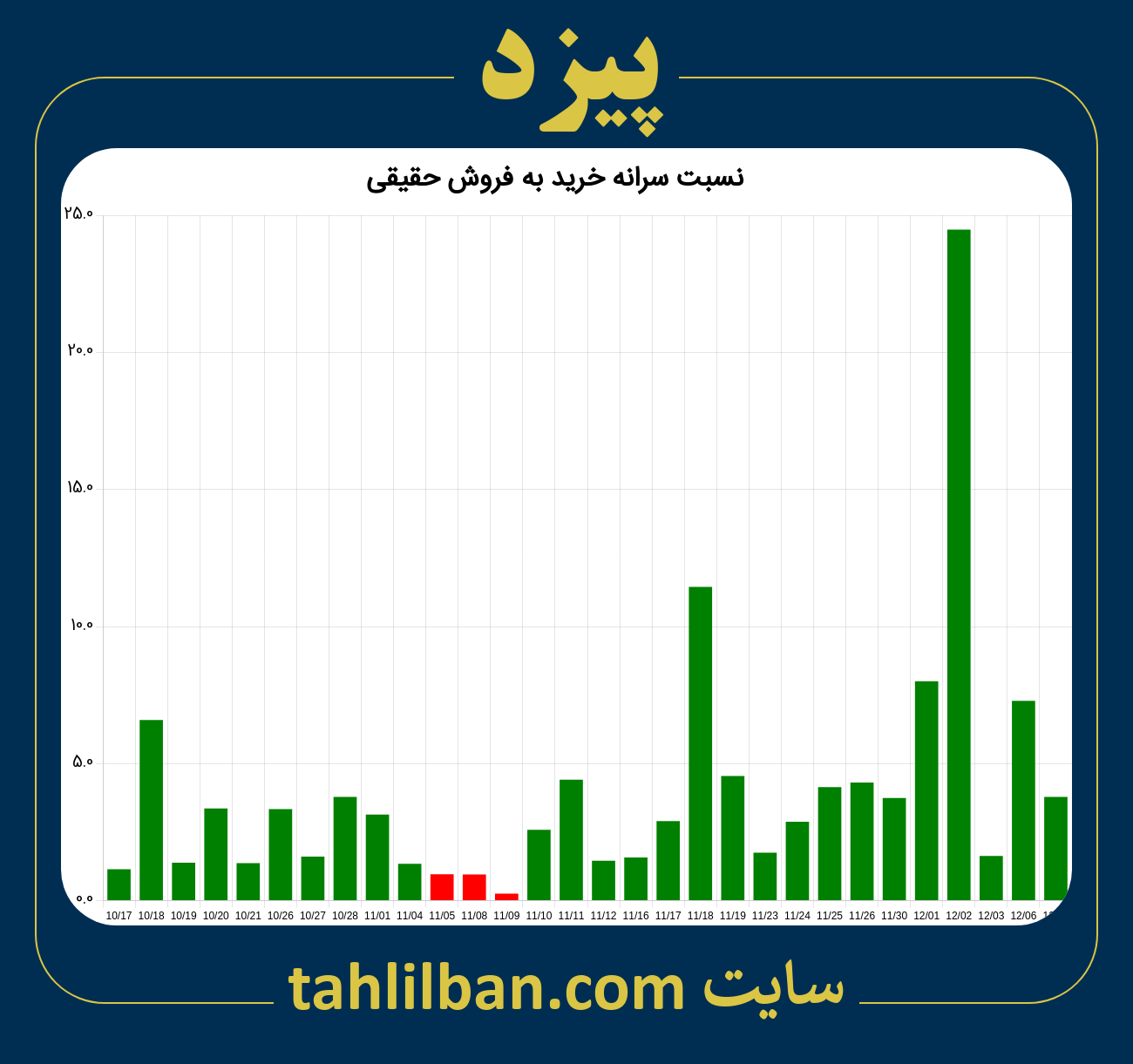 تصویر نمودار نسبت سرانه خرید به فروش حقیقی