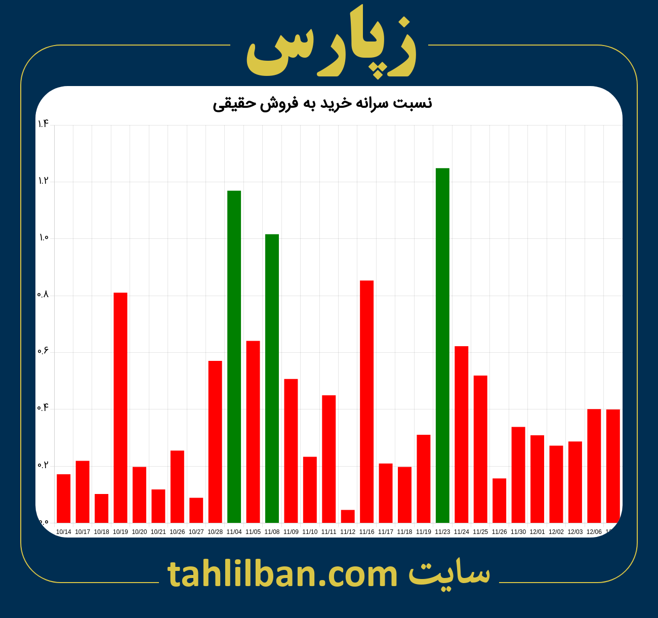 تصویر نمودار نسبت سرانه خرید به فروش حقیقی