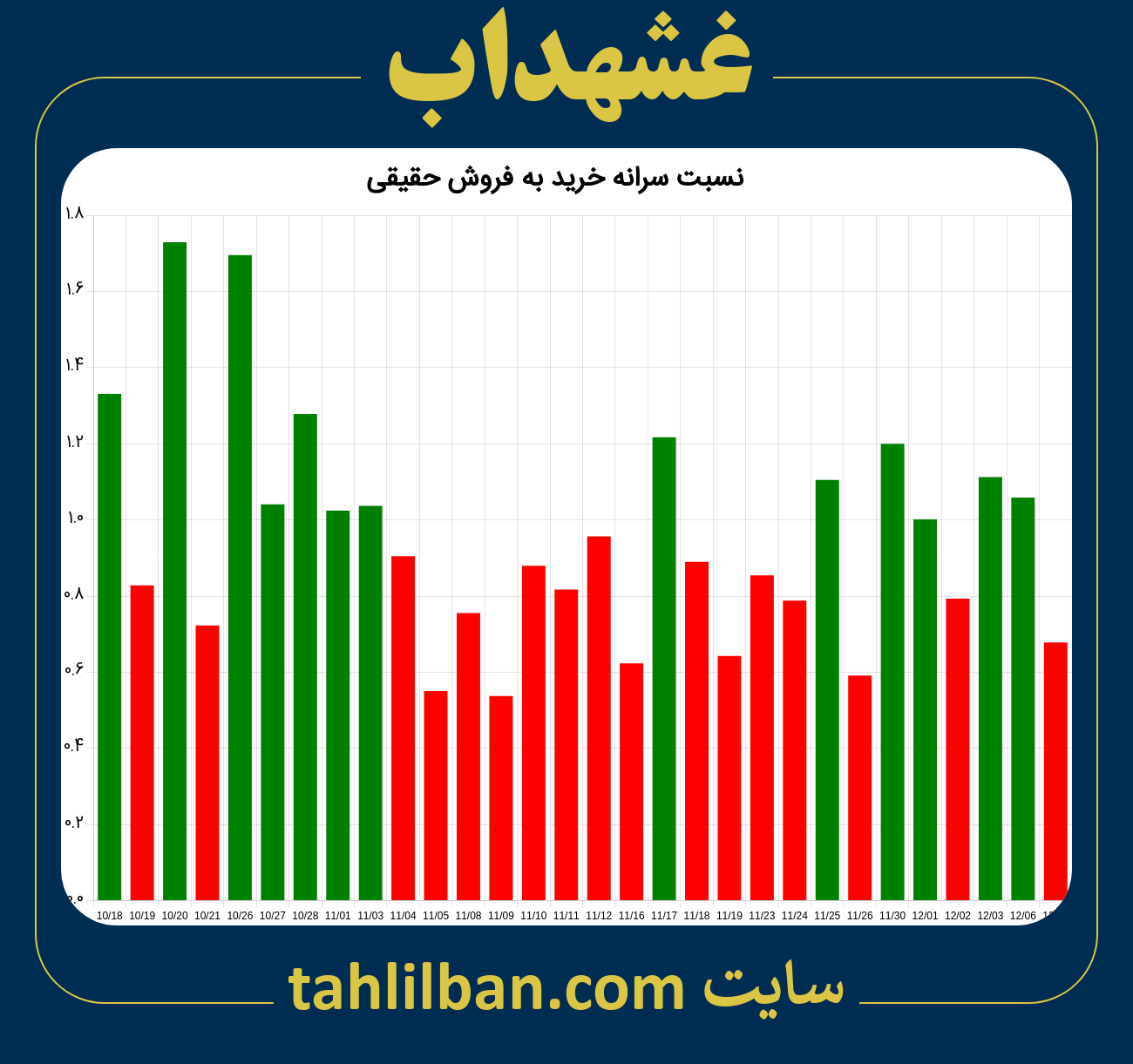 تصویر نمودار نسبت سرانه خرید به فروش حقیقی