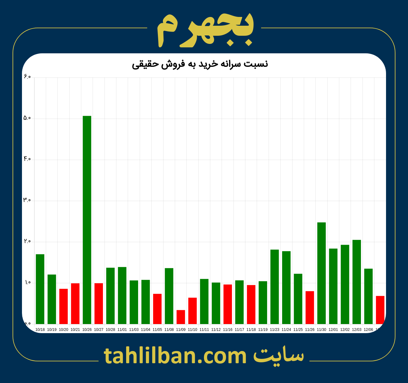 تصویر نمودار نسبت سرانه خرید به فروش حقیقی