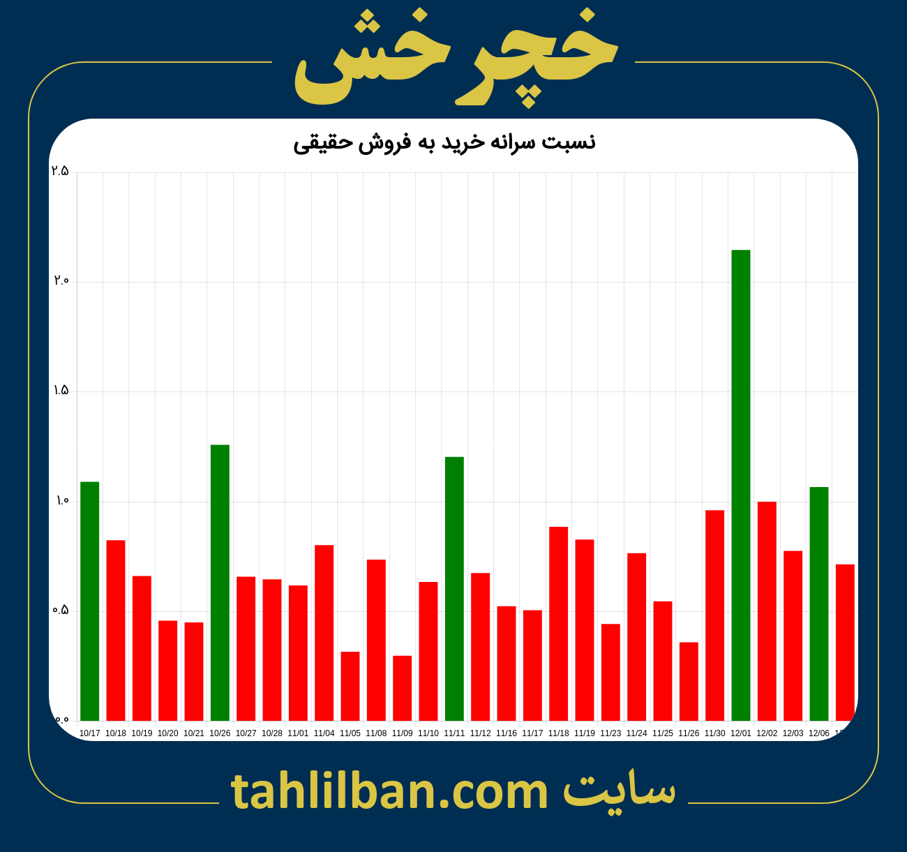 تصویر نمودار نسبت سرانه خرید به فروش حقیقی