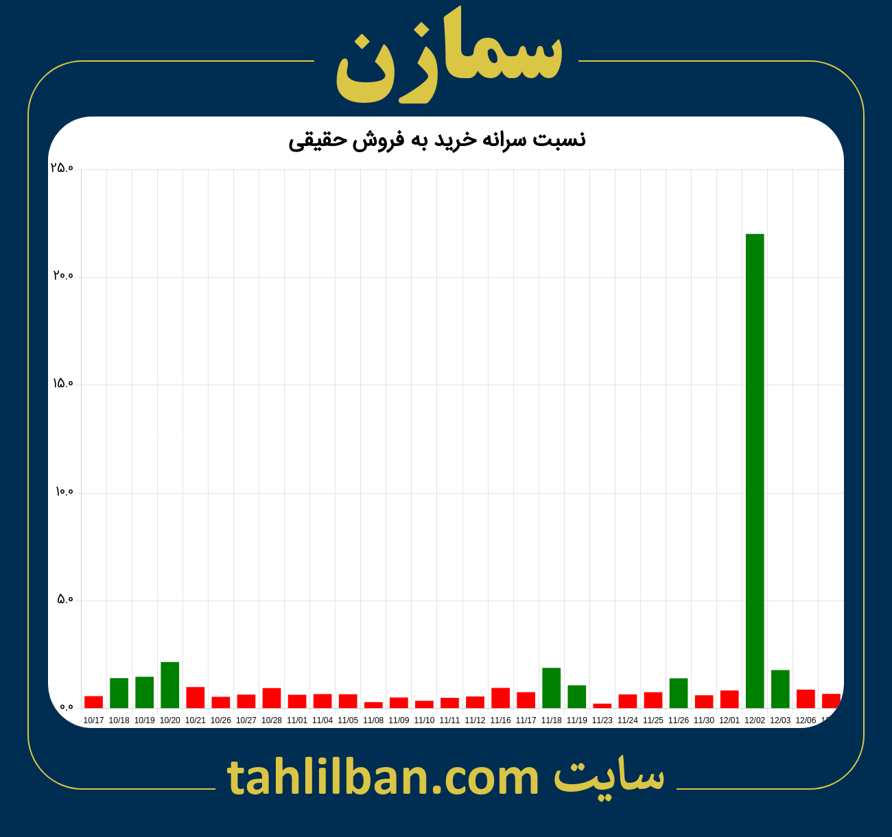 تصویر نمودار نسبت سرانه خرید به فروش حقیقی