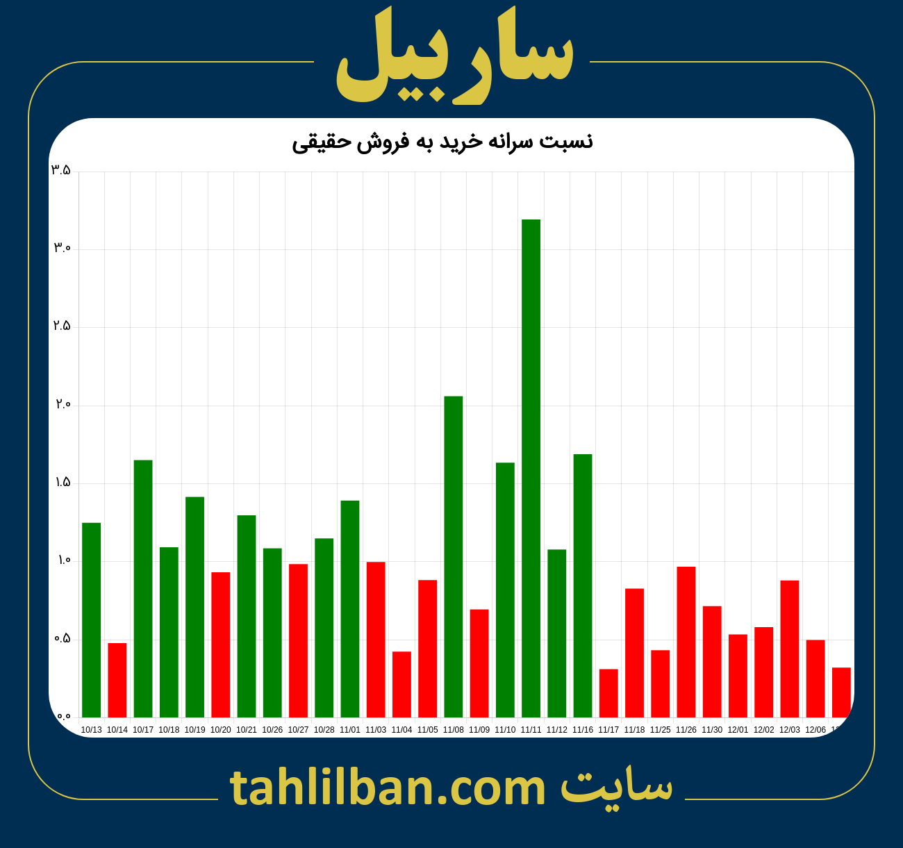 تصویر نمودار نسبت سرانه خرید به فروش حقیقی