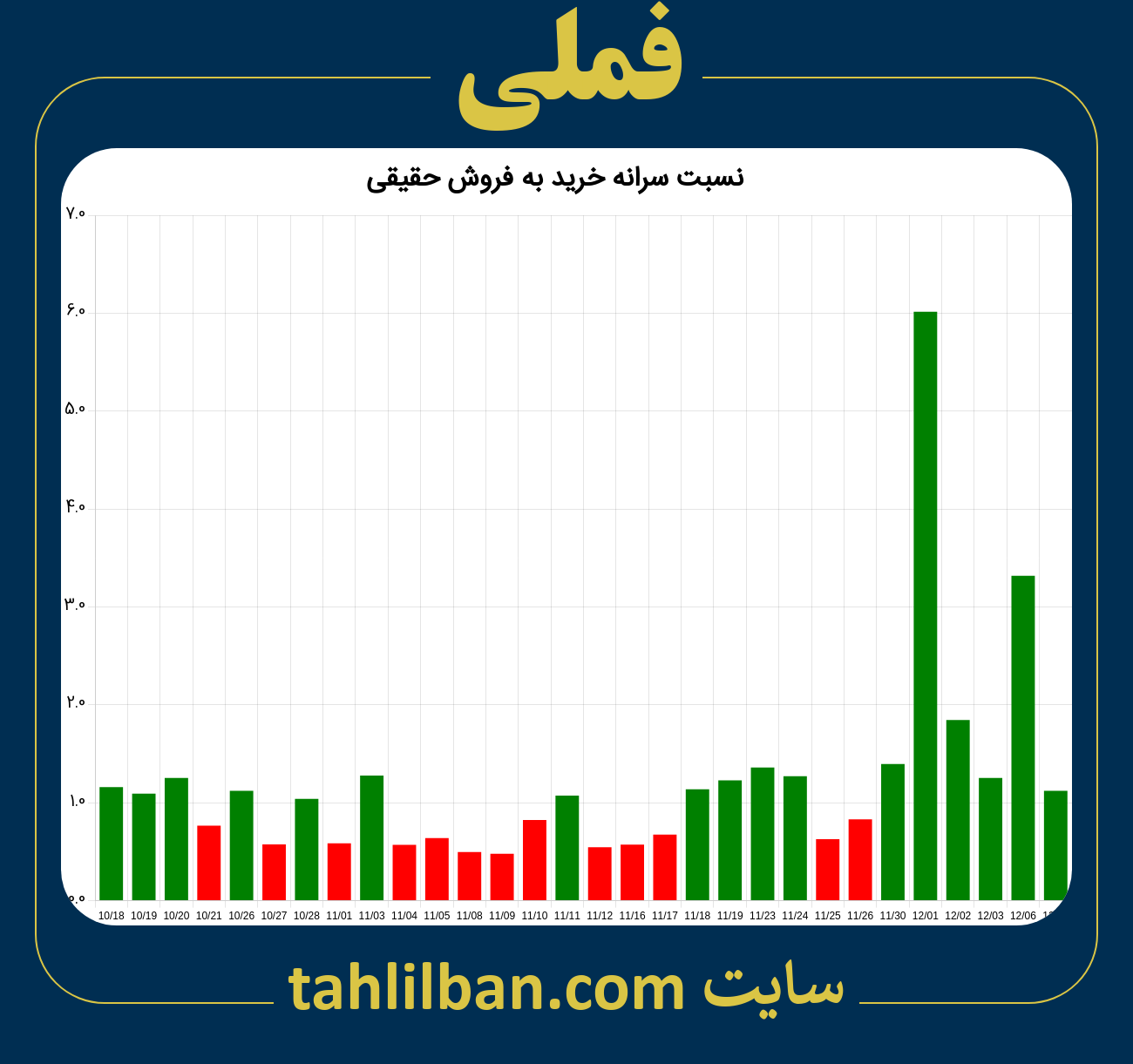 تصویر نمودار نسبت سرانه خرید به فروش حقیقی