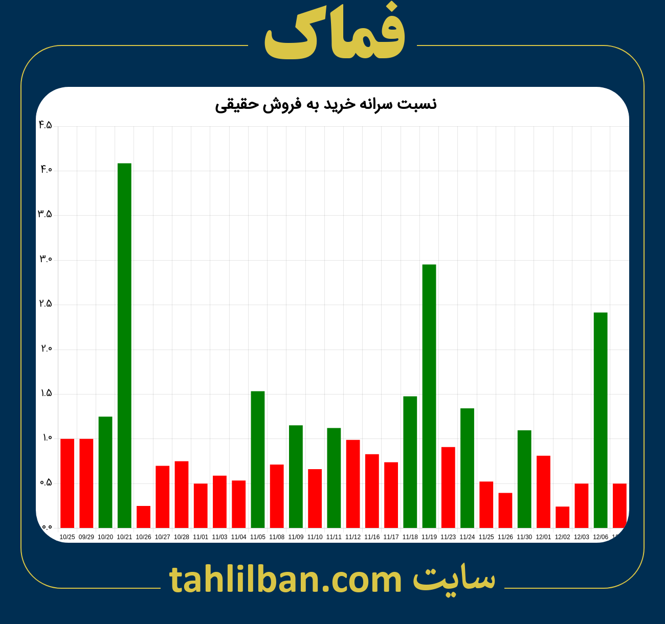 تصویر نمودار نسبت سرانه خرید به فروش حقیقی