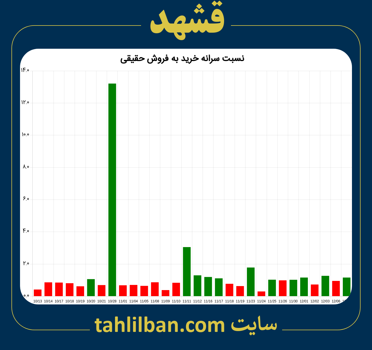 تصویر نمودار نسبت سرانه خرید به فروش حقیقی